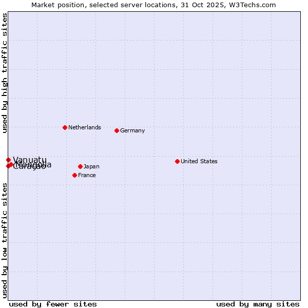 Market position of Mongolia vs. Curaçao vs. Vanuatu