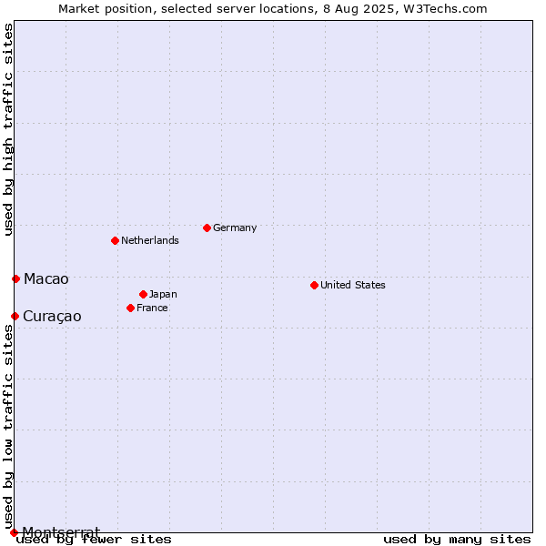 Market position of Macao vs. Curaçao vs. Montserrat