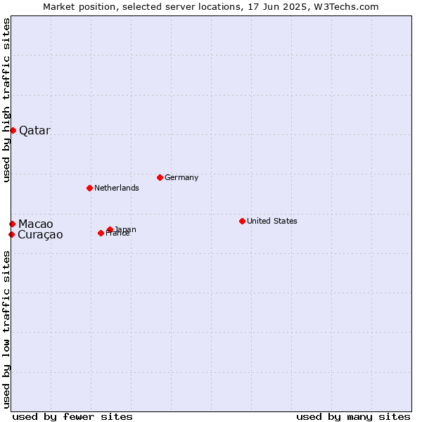 Market position of Qatar vs. Macao vs. Curaçao