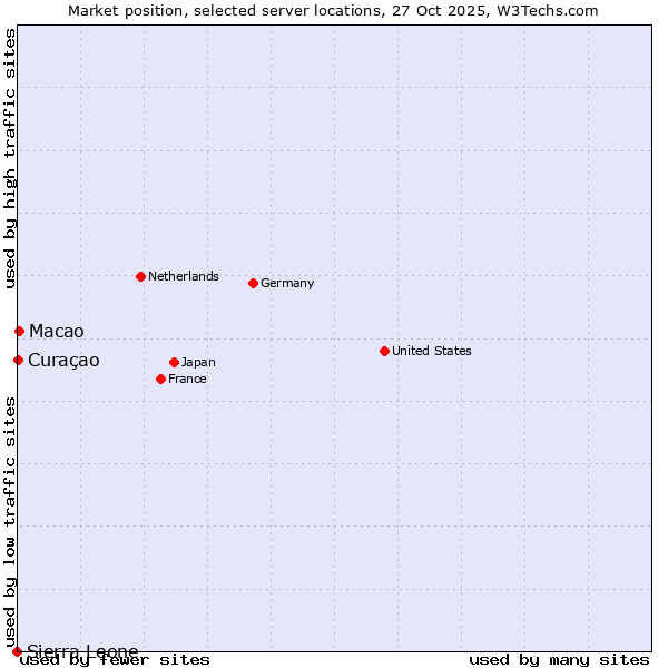 Market position of Macao vs. Curaçao vs. Sierra Leone