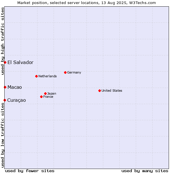 Market position of Macao vs. El Salvador vs. Curaçao