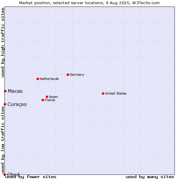 Market position of Macao vs. Curaçao vs. Chad