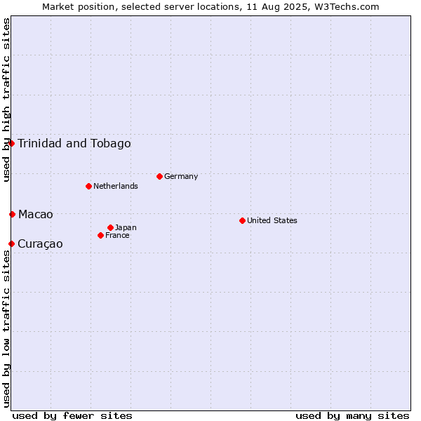 Market position of Macao vs. Trinidad and Tobago vs. Curaçao