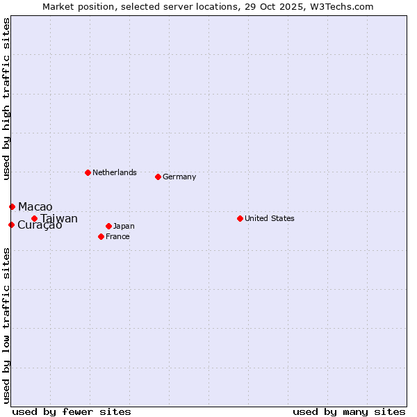 Market position of Taiwan vs. Macao vs. Curaçao