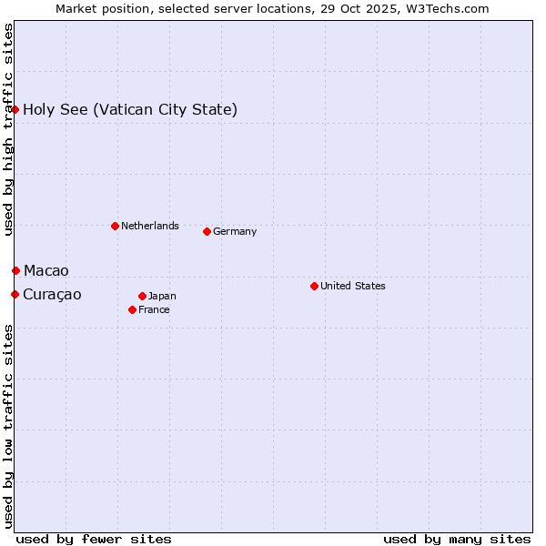 Market position of Macao vs. Holy See (Vatican City State) vs. Curaçao