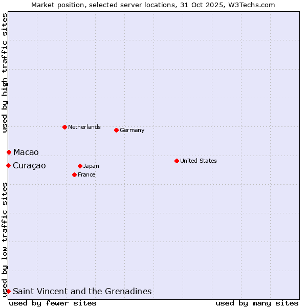 Market position of Macao vs. Curaçao vs. Saint Vincent and the Grenadines