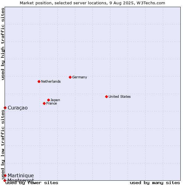 Market position of Curaçao vs. Martinique vs. Montserrat