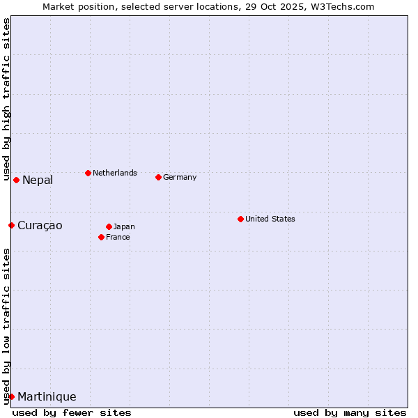 Market position of Nepal vs. Curaçao vs. Martinique