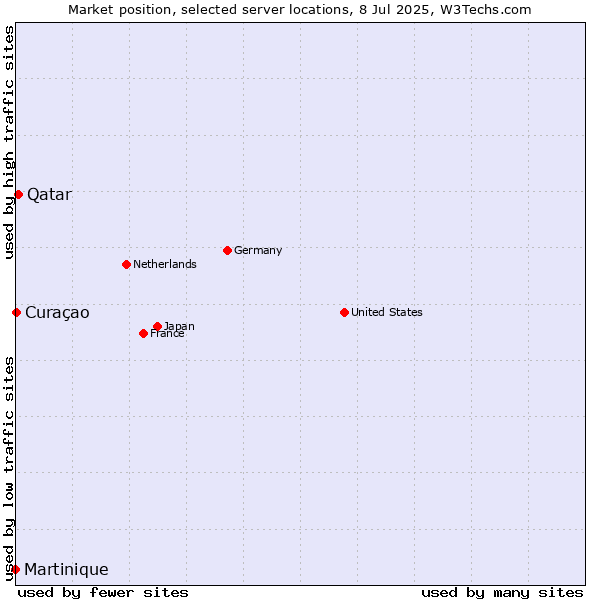 Market position of Qatar vs. Curaçao vs. Martinique