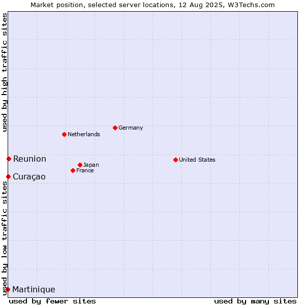 Market position of Reunion vs. Curaçao vs. Martinique