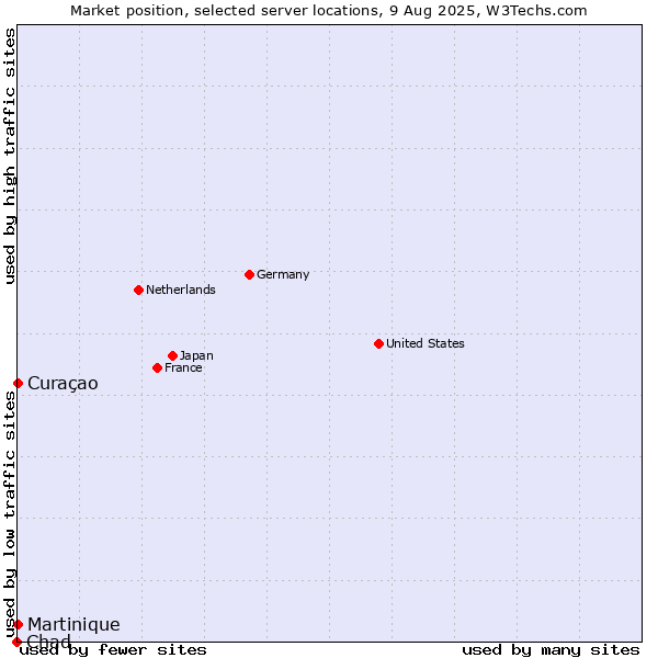 Market position of Curaçao vs. Martinique vs. Chad