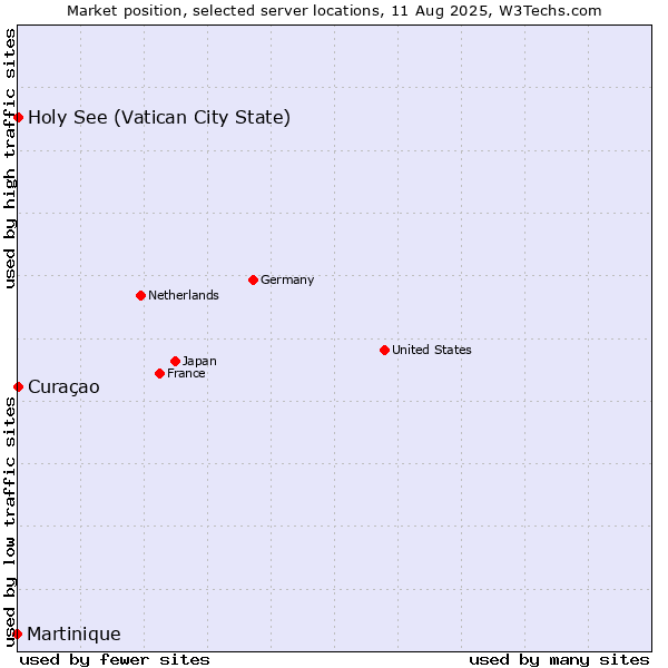 Market position of Holy See (Vatican City State) vs. Curaçao vs. Martinique