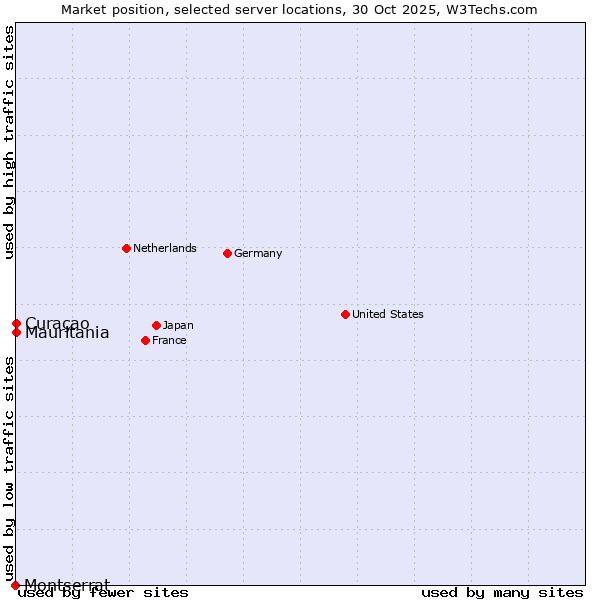 Market position of Mauritania vs. Curaçao vs. Montserrat