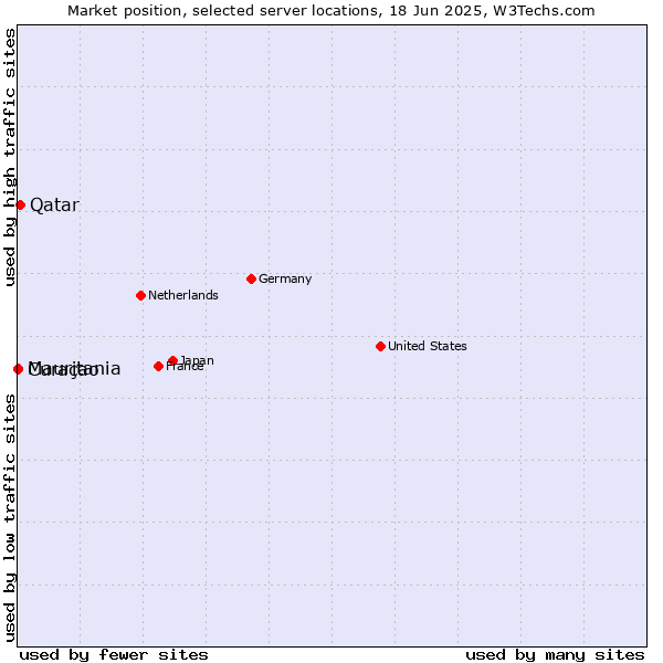 Market position of Qatar vs. Mauritania vs. Curaçao