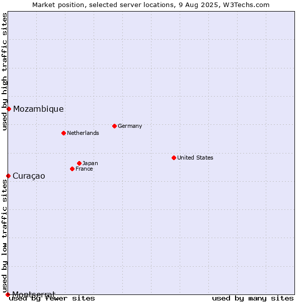 Market position of Mozambique vs. Curaçao vs. Montserrat