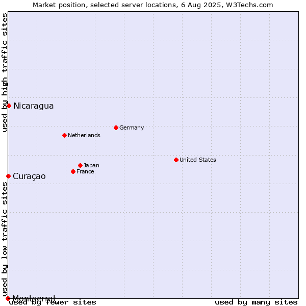 Market position of Nicaragua vs. Curaçao vs. Montserrat