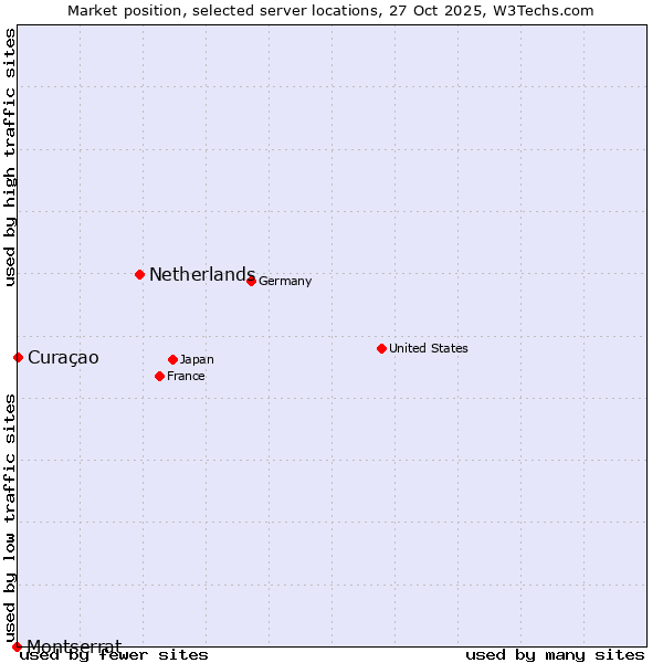 Market position of Netherlands and territories vs. Curaçao vs. Montserrat