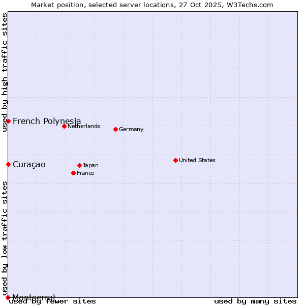 Market position of French Polynesia vs. Curaçao vs. Montserrat