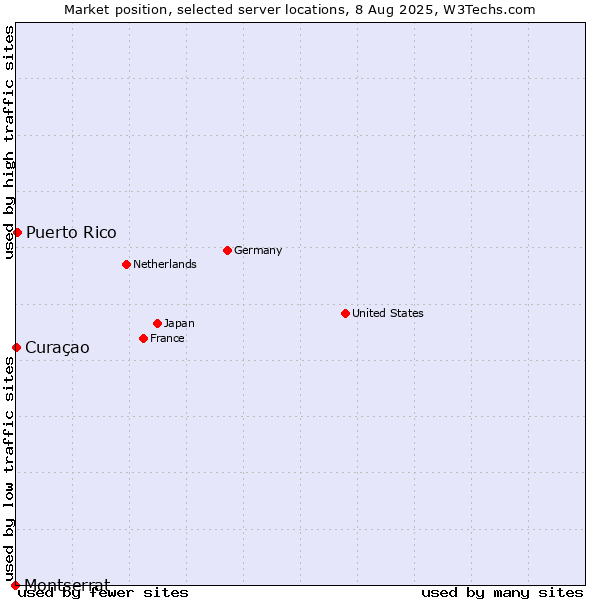 Market position of Puerto Rico vs. Curaçao vs. Montserrat