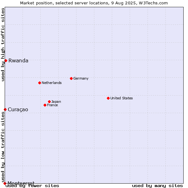 Market position of Rwanda vs. Curaçao vs. Montserrat