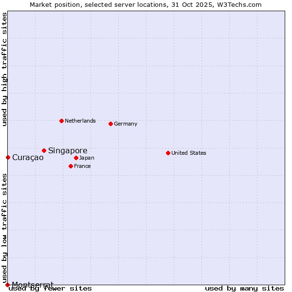 Market position of Singapore vs. Curaçao vs. Montserrat