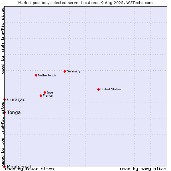 Market position of Curaçao vs. Tonga vs. Montserrat