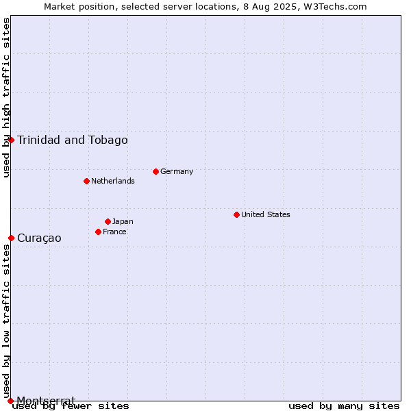 Market position of Trinidad and Tobago vs. Curaçao vs. Montserrat