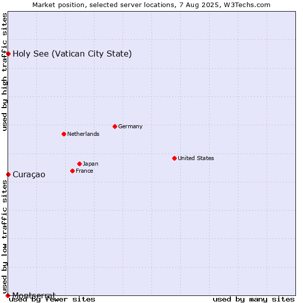 Market position of Holy See (Vatican City State) vs. Curaçao vs. Montserrat