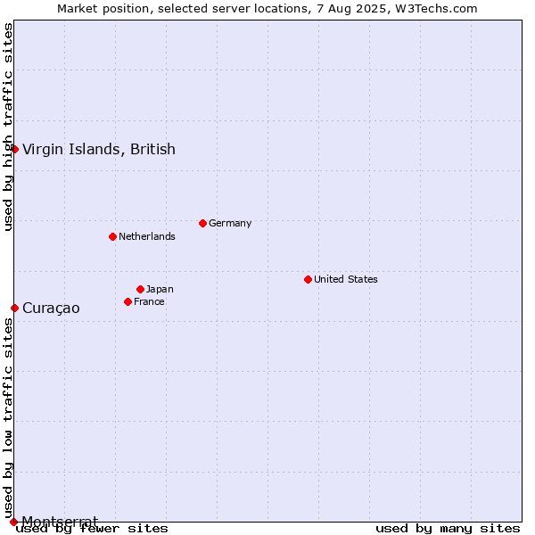 Market position of Virgin Islands, British vs. Curaçao vs. Montserrat