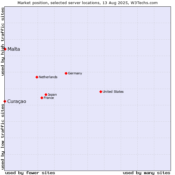 Market position of Malta vs. Curaçao