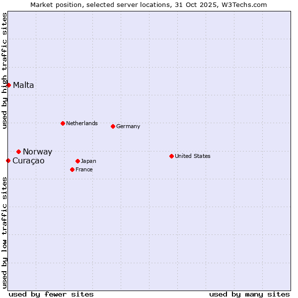 Market position of Norway vs. Malta vs. Curaçao