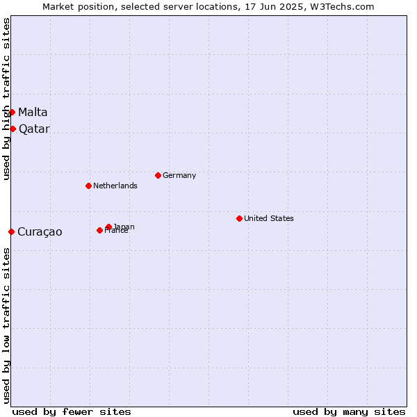 Market position of Qatar vs. Malta vs. Curaçao