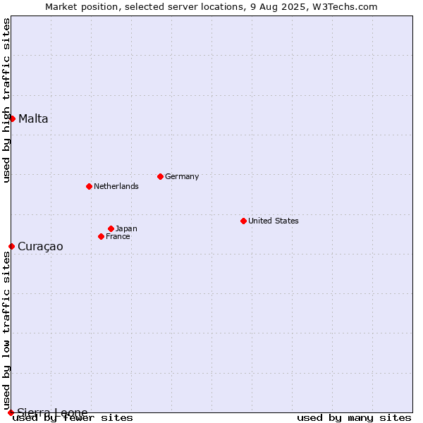 Market position of Malta vs. Curaçao vs. Sierra Leone