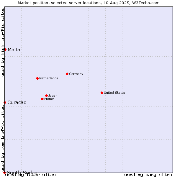 Market position of Malta vs. Curaçao vs. South Sudan