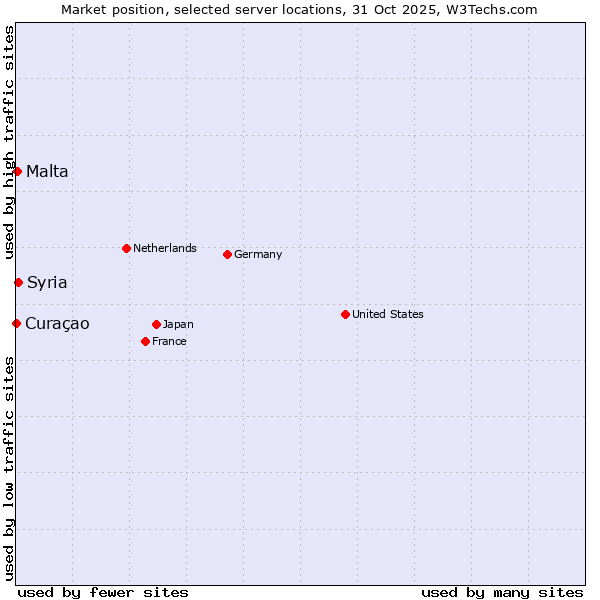 Market position of Syria vs. Malta vs. Curaçao