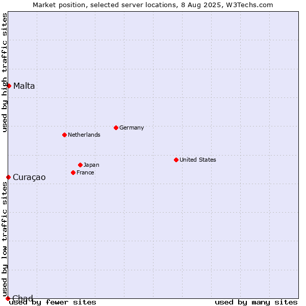Market position of Malta vs. Curaçao vs. Chad