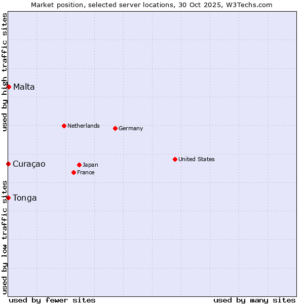Market position of Malta vs. Curaçao vs. Tonga