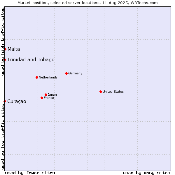 Market position of Malta vs. Trinidad and Tobago vs. Curaçao