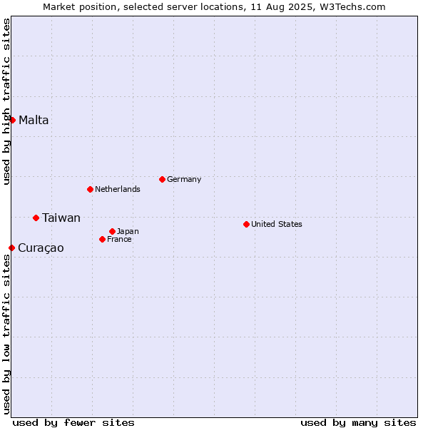Market position of Taiwan vs. Malta vs. Curaçao