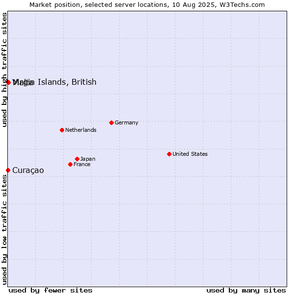 Market position of Malta vs. Virgin Islands, British vs. Curaçao