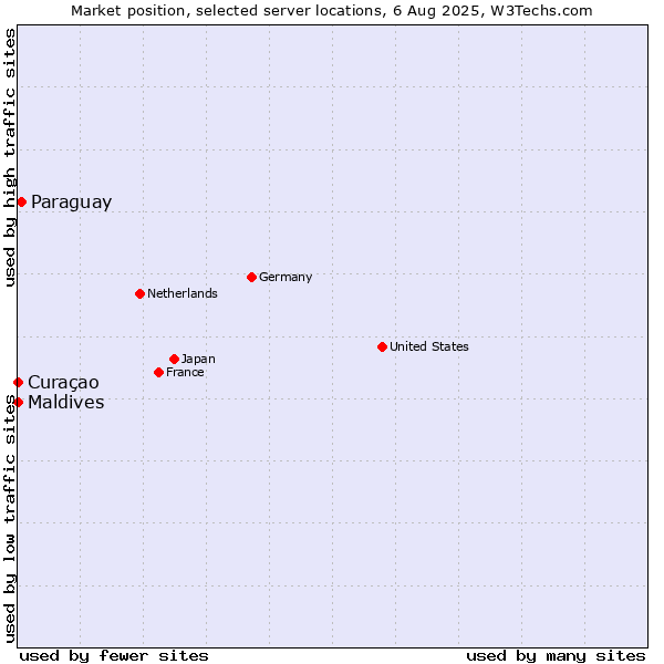 Market position of Paraguay vs. Maldives vs. Curaçao