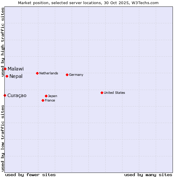 Market position of Nepal vs. Malawi vs. Curaçao