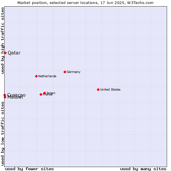 Market position of Qatar vs. Malawi vs. Curaçao