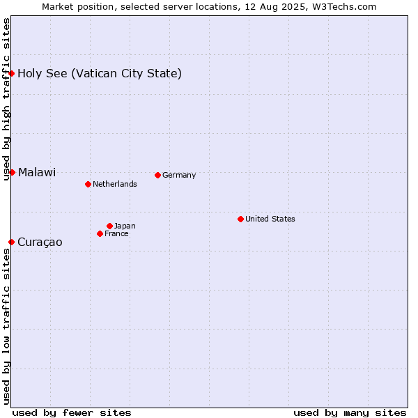 Market position of Malawi vs. Holy See (Vatican City State) vs. Curaçao