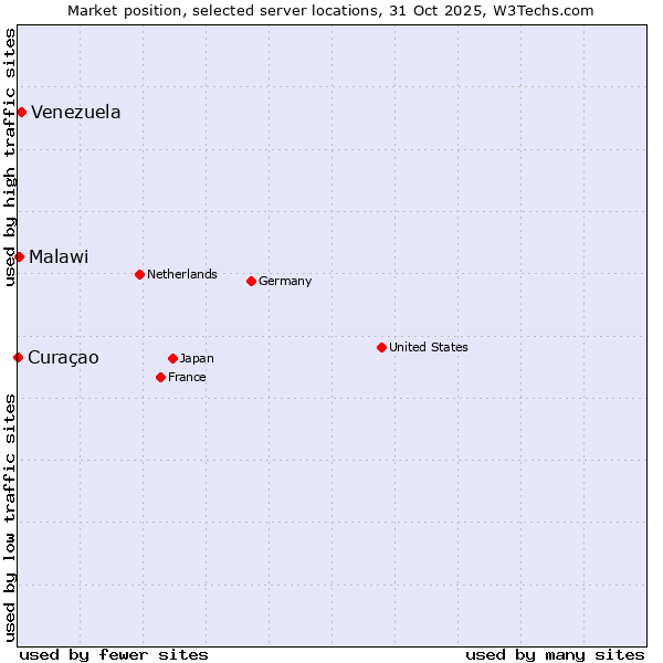 Market position of Venezuela vs. Malawi vs. Curaçao