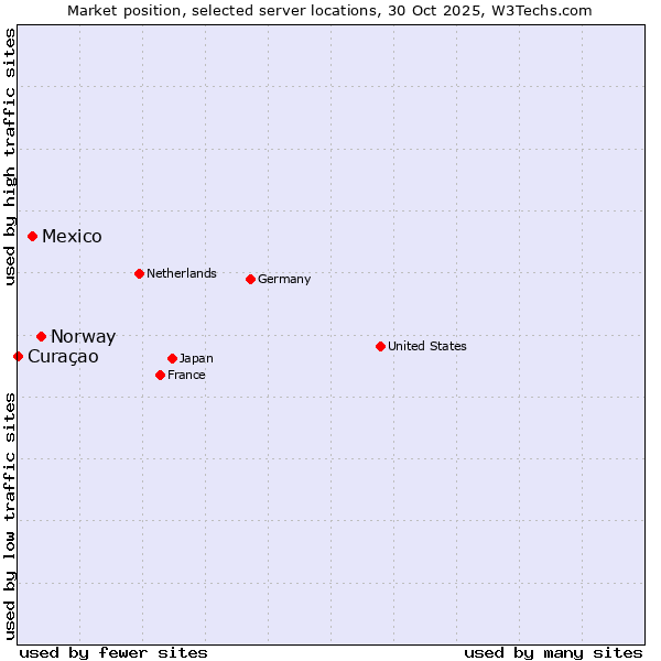 Market position of Norway vs. Mexico vs. Curaçao