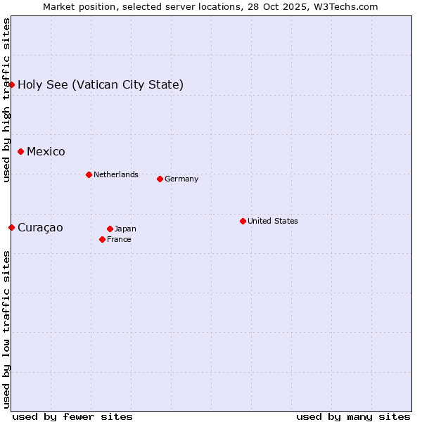 Market position of Mexico vs. Holy See (Vatican City State) vs. Curaçao