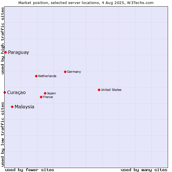 Market position of Malaysia vs. Paraguay vs. Curaçao