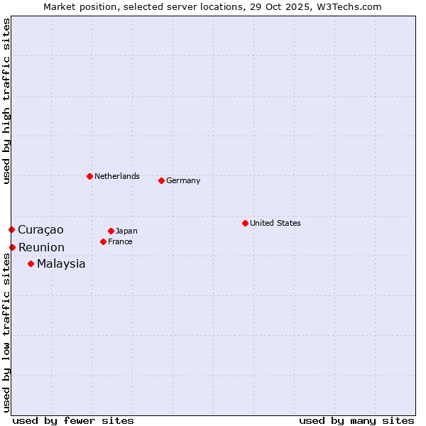 Market position of Malaysia vs. Reunion vs. Curaçao