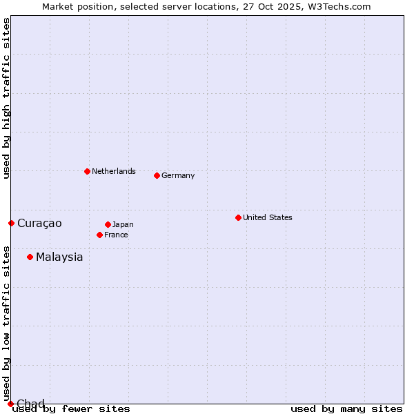 Market position of Malaysia vs. Curaçao vs. Chad